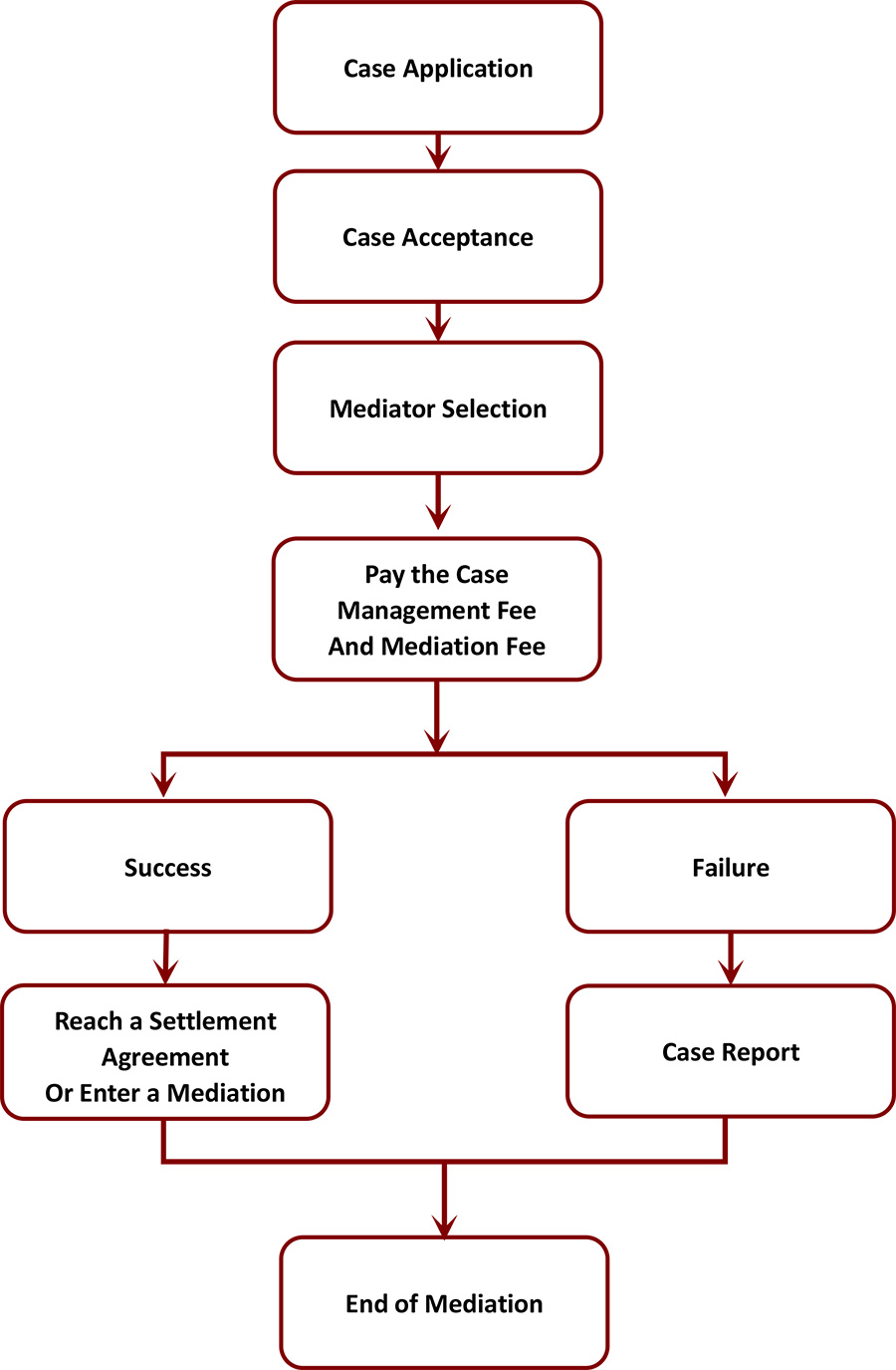 mediation-procedures